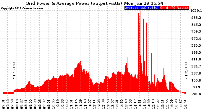 Solar PV/Inverter Performance Inverter Power Output