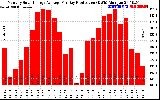 Solar PV/Inverter Performance Monthly Solar Energy Production Average Per Day (KWh)