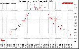 Solar PV/Inverter Performance Outdoor Temperature