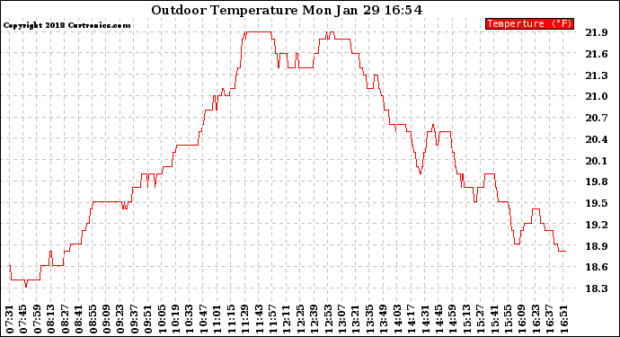 Solar PV/Inverter Performance Outdoor Temperature