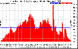 Solar PV/Inverter Performance Solar Radiation & Day Average per Minute