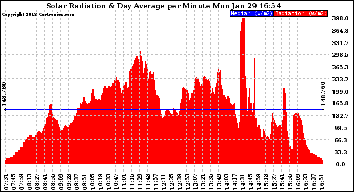 Solar PV/Inverter Performance Solar Radiation & Day Average per Minute