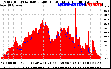 Solar PV/Inverter Performance Solar Radiation & Effective Solar Radiation per Minute