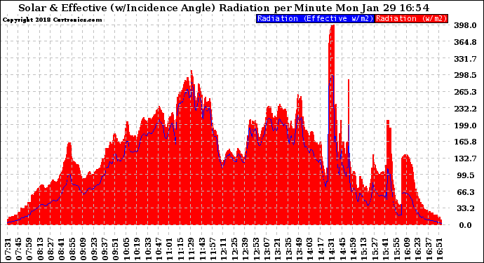 Solar PV/Inverter Performance Solar Radiation & Effective Solar Radiation per Minute