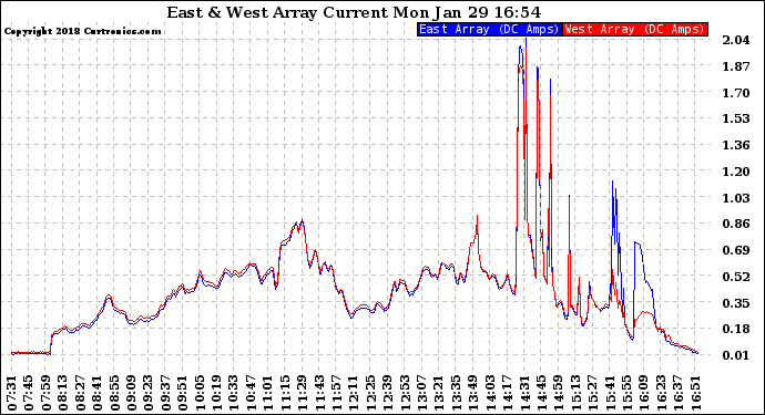 Solar PV/Inverter Performance Photovoltaic Panel Current Output