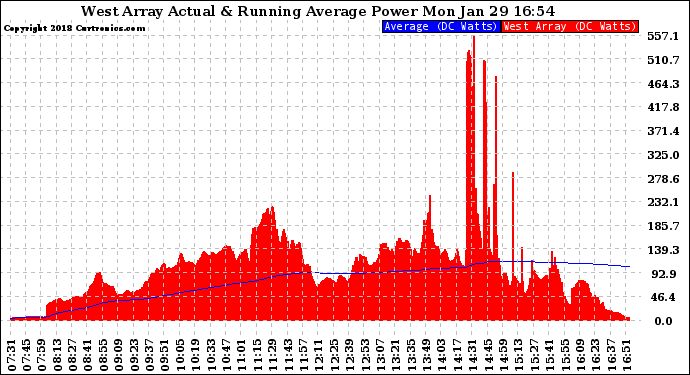 Solar PV/Inverter Performance West Array Actual & Running Average Power Output