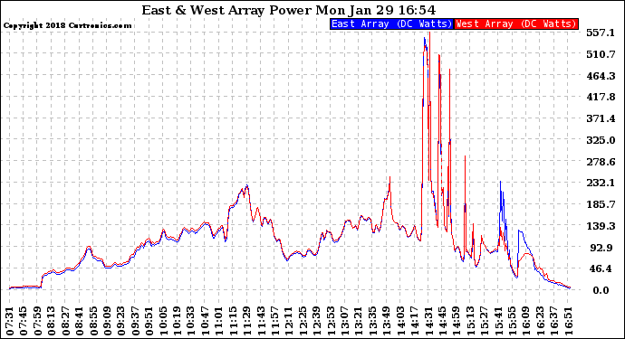 Solar PV/Inverter Performance Photovoltaic Panel Power Output