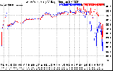 Solar PV/Inverter Performance Photovoltaic Panel Voltage Output