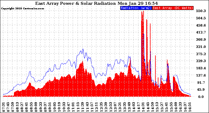 Solar PV/Inverter Performance East Array Power Output & Solar Radiation