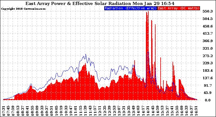 Solar PV/Inverter Performance East Array Power Output & Effective Solar Radiation