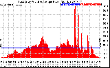 Solar PV/Inverter Performance East Array Actual & Average Power Output