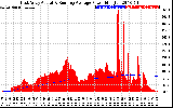 Solar PV/Inverter Performance East Array Actual & Running Average Power Output