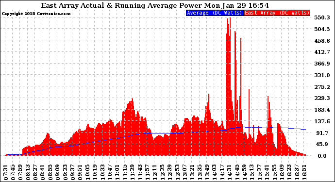 Solar PV/Inverter Performance East Array Actual & Running Average Power Output