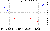 Solar PV/Inverter Performance Sun Altitude Angle & Sun Incidence Angle on PV Panels