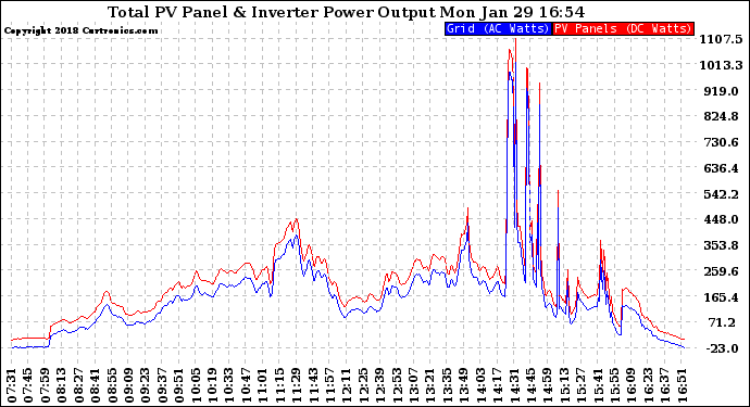 Solar PV/Inverter Performance PV Panel Power Output & Inverter Power Output