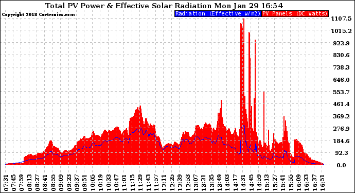 Solar PV/Inverter Performance Total PV Panel Power Output & Effective Solar Radiation
