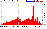 Solar PV/Inverter Performance Total PV Panel & Running Average Power Output