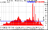 Solar PV/Inverter Performance Total PV Panel Power Output