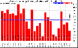 Solar PV/Inverter Performance Weekly Solar Energy Production