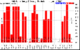 Solar PV/Inverter Performance Daily Solar Energy Production