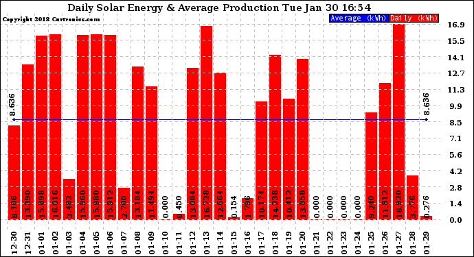 Solar PV/Inverter Performance Daily Solar Energy Production