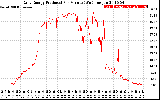 Solar PV/Inverter Performance Daily Energy Production Per Minute