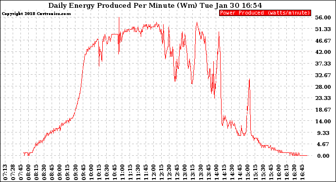 Solar PV/Inverter Performance Daily Energy Production Per Minute