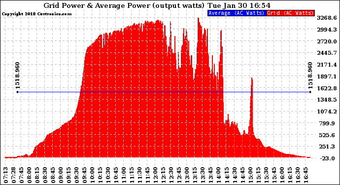 Solar PV/Inverter Performance Inverter Power Output