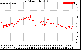 Solar PV/Inverter Performance Grid Voltage