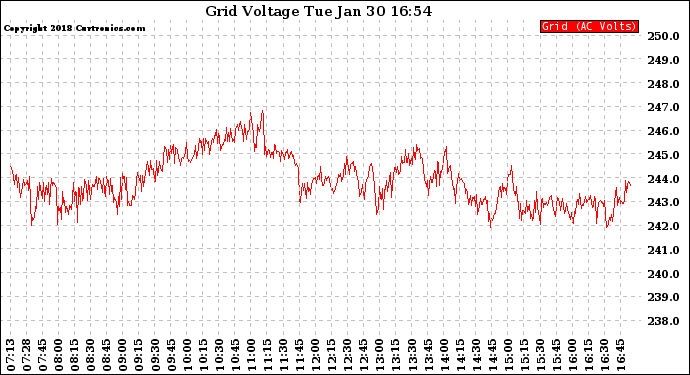 Solar PV/Inverter Performance Grid Voltage