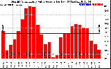 Solar PV/Inverter Performance Monthly Solar Energy Value Average Per Day ($)