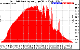 Solar PV/Inverter Performance Solar Radiation & Day Average per Minute