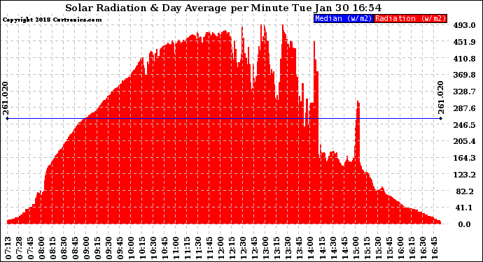 Solar PV/Inverter Performance Solar Radiation & Day Average per Minute