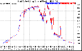 Solar PV/Inverter Performance Photovoltaic Panel Current Output