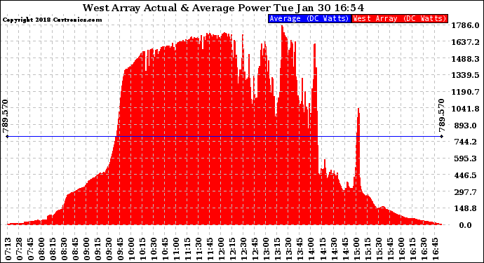 Solar PV/Inverter Performance West Array Actual & Average Power Output