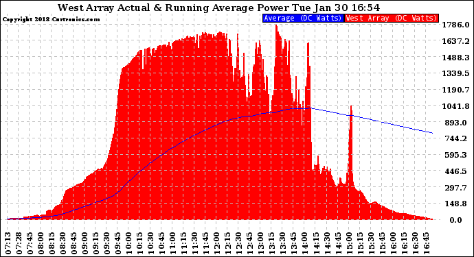 Solar PV/Inverter Performance West Array Actual & Running Average Power Output