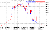 Solar PV/Inverter Performance Photovoltaic Panel Power Output