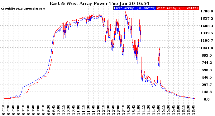 Solar PV/Inverter Performance Photovoltaic Panel Power Output