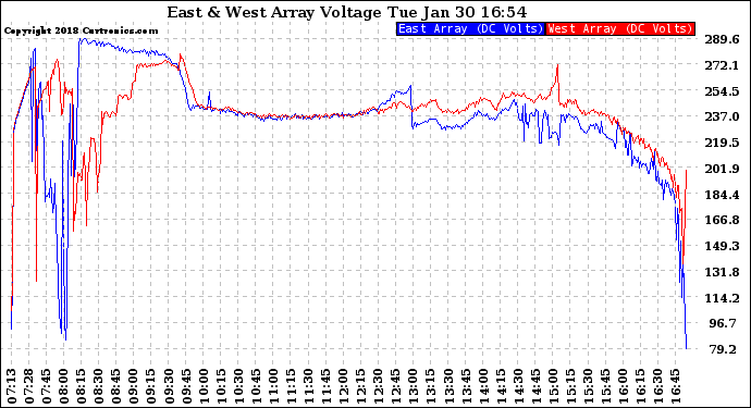 Solar PV/Inverter Performance Photovoltaic Panel Voltage Output