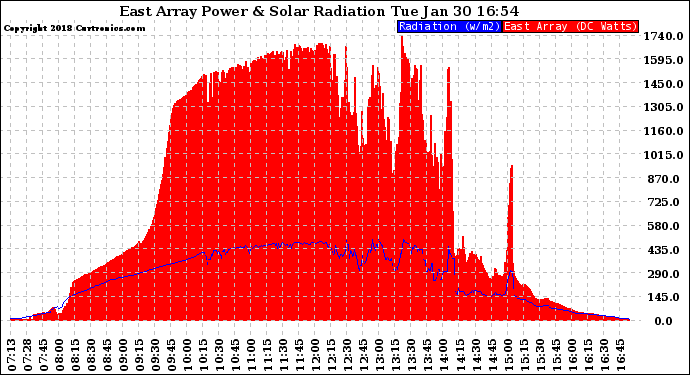 Solar PV/Inverter Performance East Array Power Output & Solar Radiation