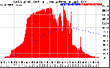 Solar PV/Inverter Performance East Array Actual & Running Average Power Output