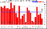 Solar PV/Inverter Performance Weekly Solar Energy Production