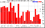 Solar PV/Inverter Performance Weekly Solar Energy Production Value