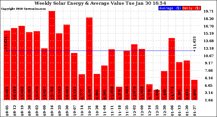 Solar PV/Inverter Performance Weekly Solar Energy Production Value