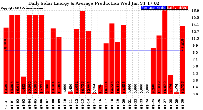 Solar PV/Inverter Performance Daily Solar Energy Production