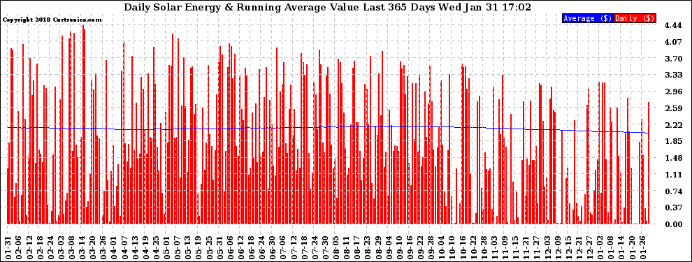 Solar PV/Inverter Performance Daily Solar Energy Production Value Running Average Last 365 Days