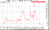 Solar PV/Inverter Performance Daily Energy Production Per Minute