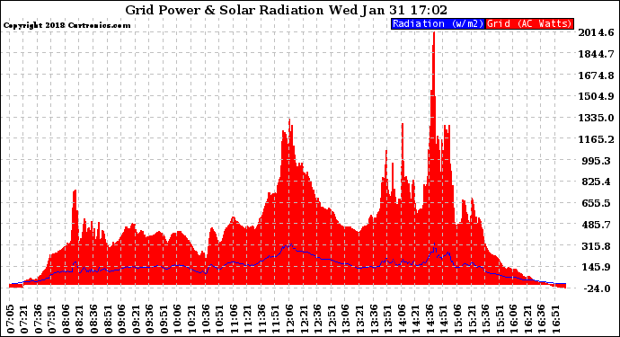 Solar PV/Inverter Performance Grid Power & Solar Radiation