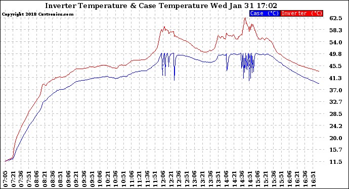 Solar PV/Inverter Performance Inverter Operating Temperature