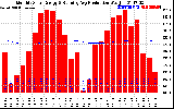 Solar PV/Inverter Performance Monthly Solar Energy Production Running Average